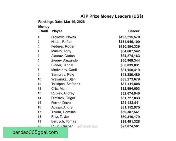 ATP公布球员养老金新政策 300名球员受益第一层级可得12.9万美元