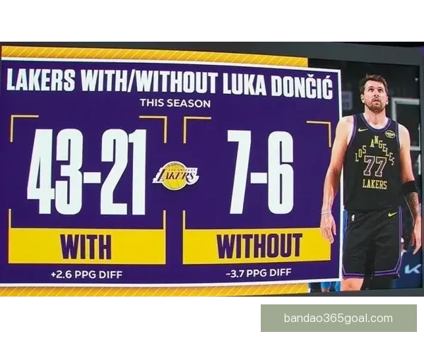 东契奇二级腿筋拉伤 湖人夺冠机会骤降至150赔1